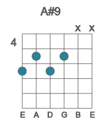Guitar voicing #3 of the A# 9 chord
